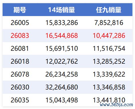 任九销量本年第二低
